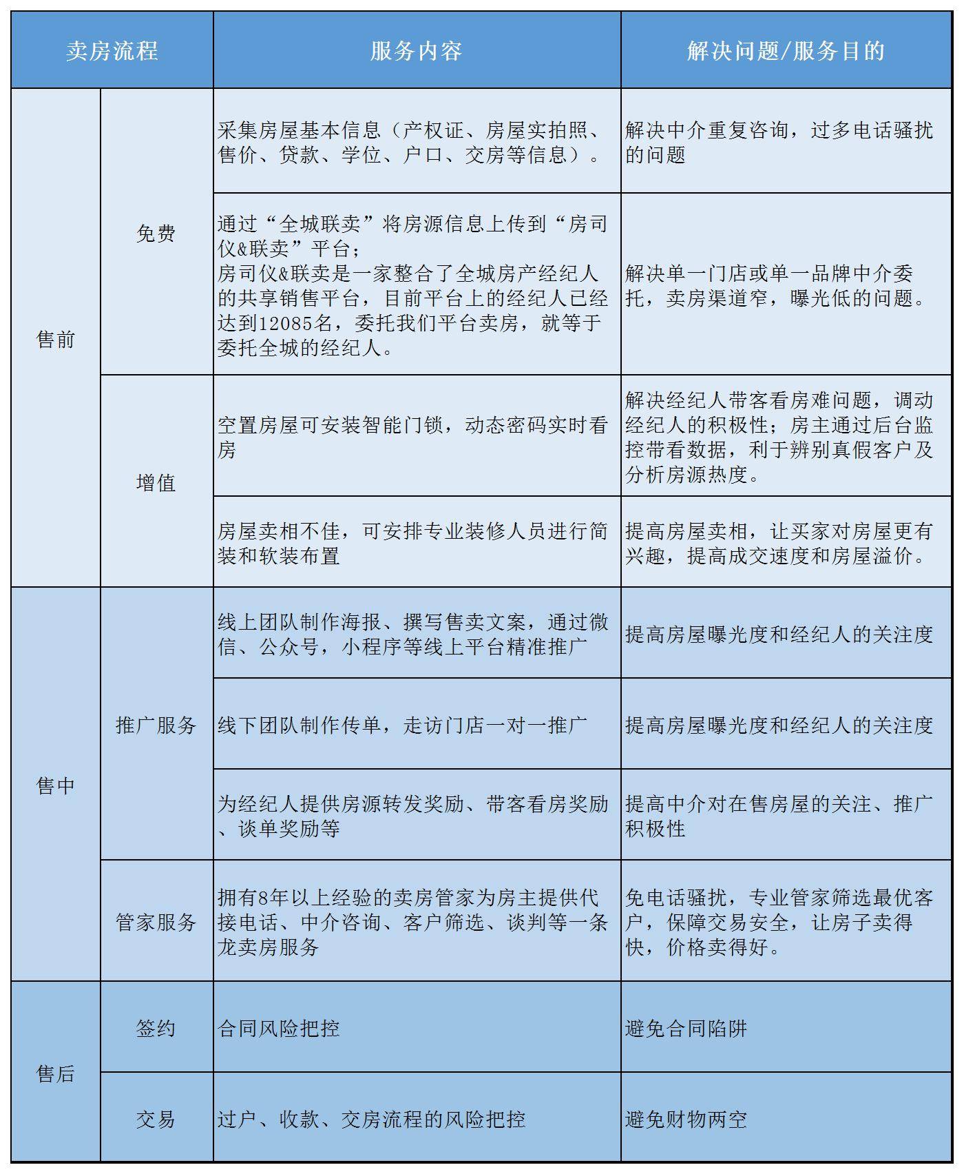 全城联卖助力业主快速卖房，落实“房住不炒”新路径